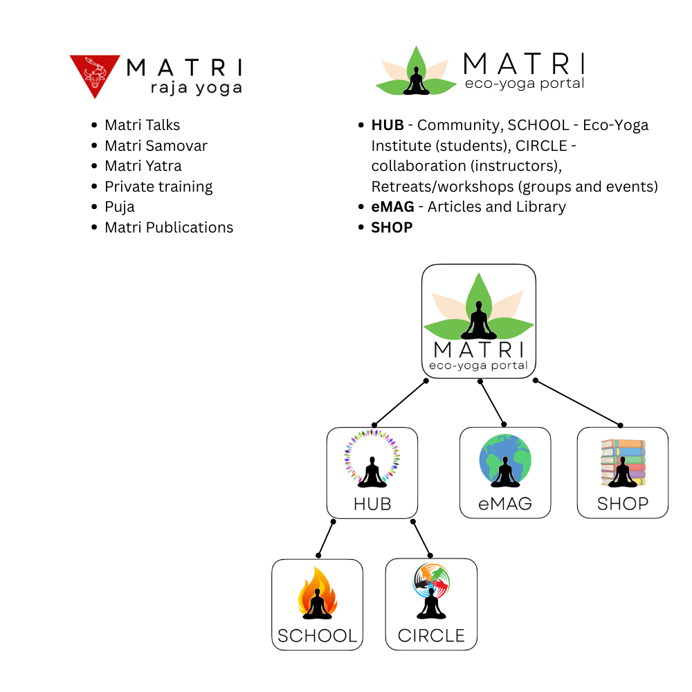 MATRI eco-yoga online community and Eco-Yoga Institute